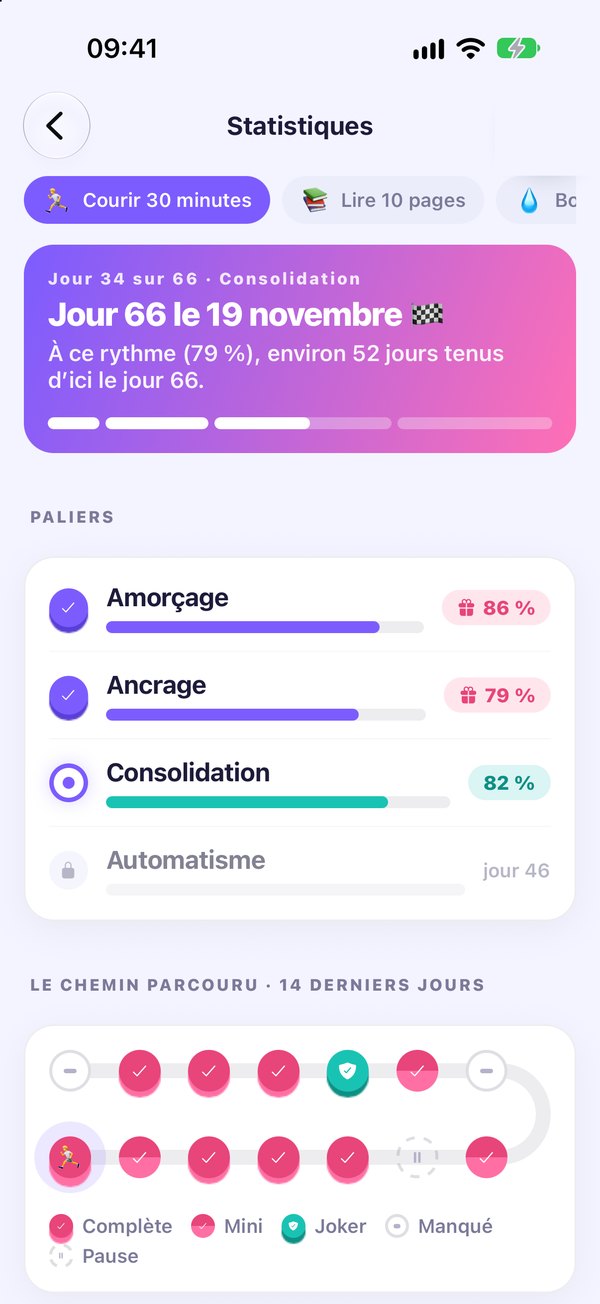 Les statistiques d'une habitude : paliers franchis et rythme